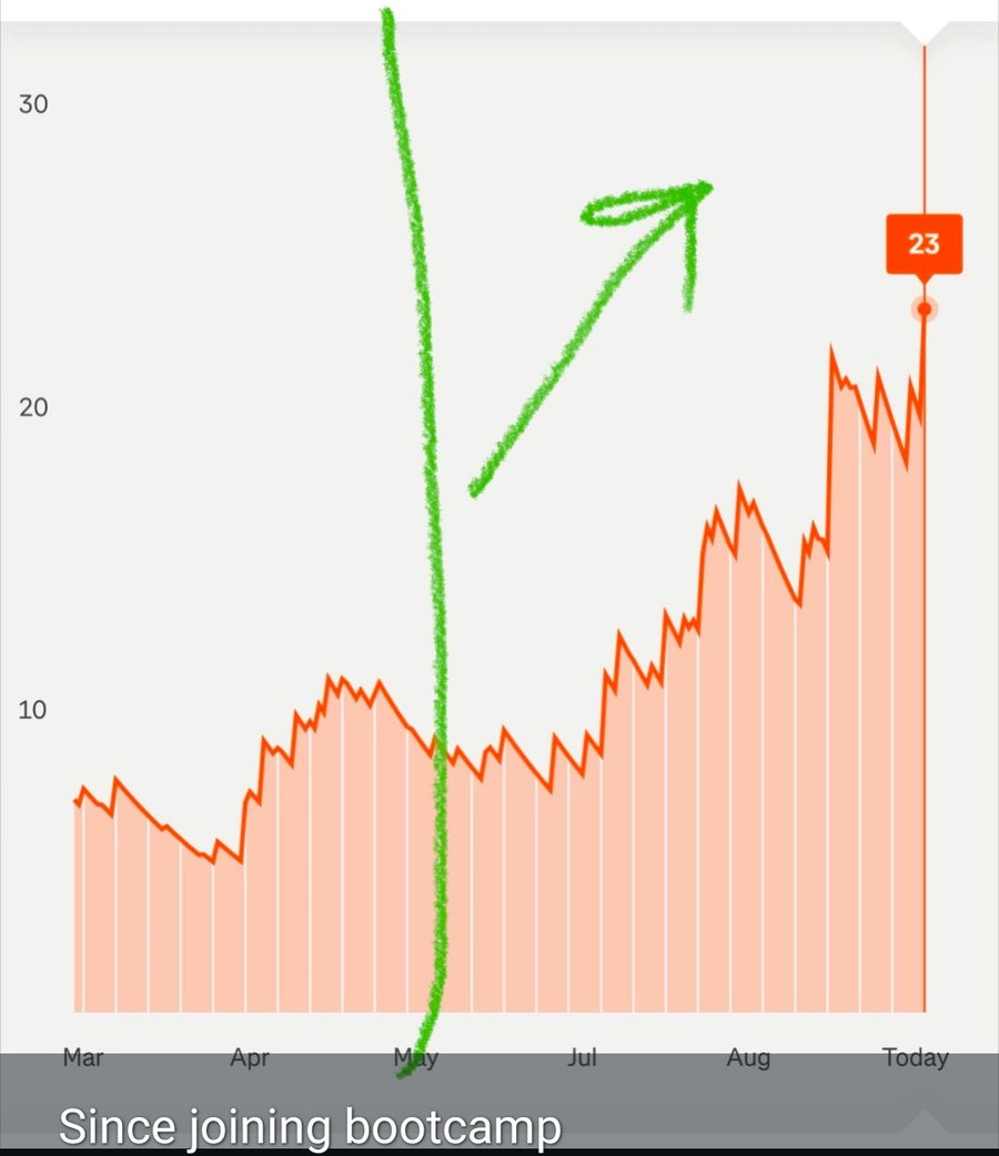 Kerry's Strava fitness score rising from about 7 to 23 over six months, with a green line marking when she joined bootcamp